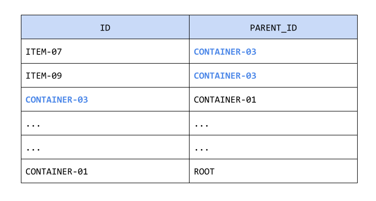 physical layout